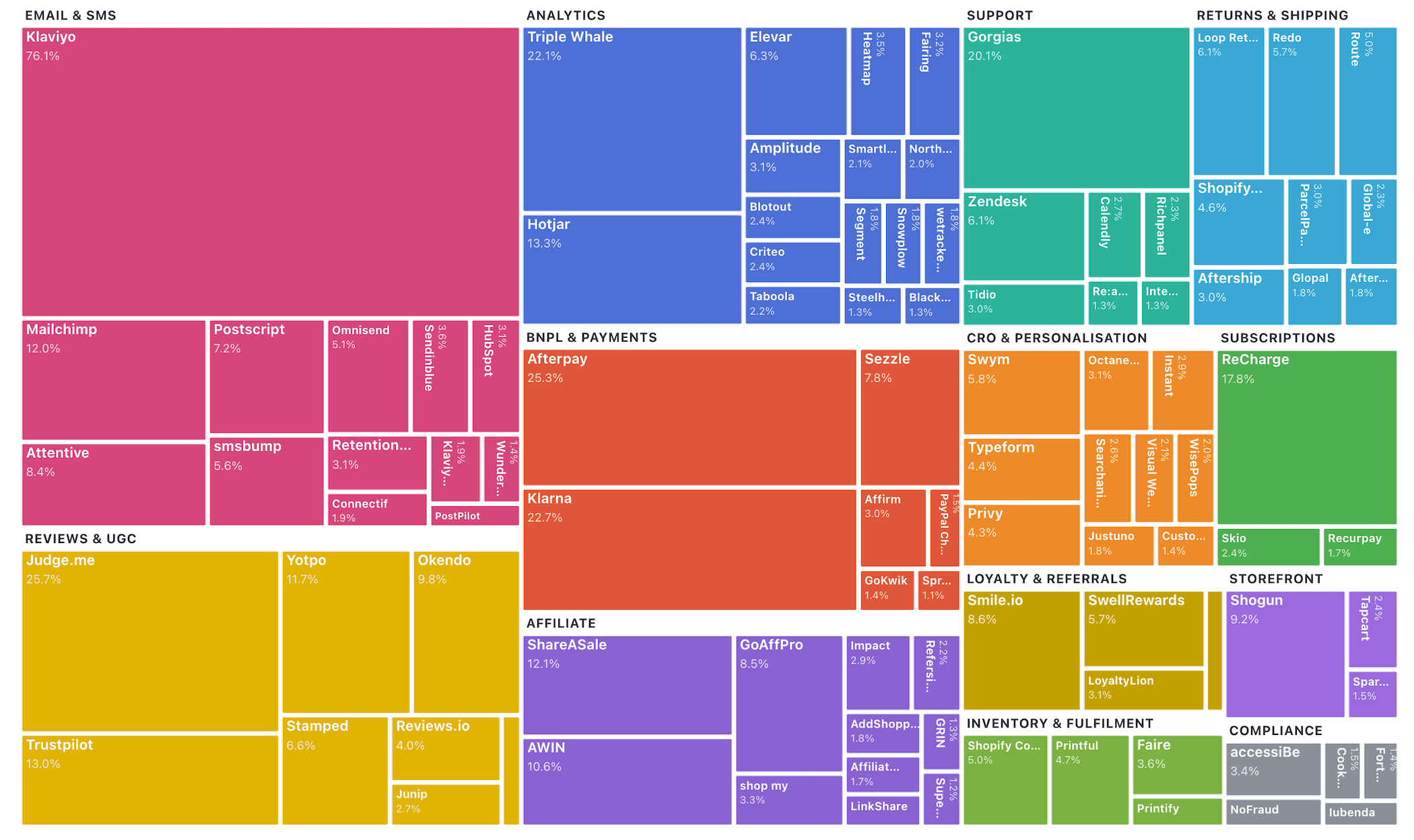 The Wayflyer eCommerce Stack — a treemap of the apps eCommerce brands run, sized by adoption