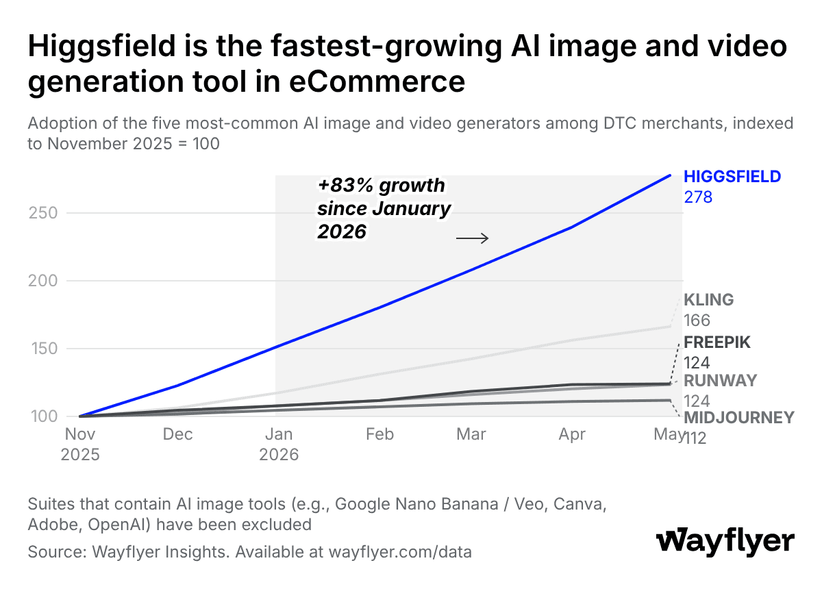Line chart of AI image and video generator adoption among DTC brands, indexed to 100 in November, with Higgsfield growing fastest